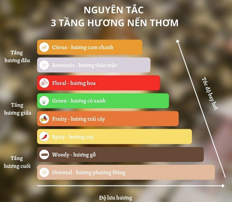 Tinh dầu làm nến thơm