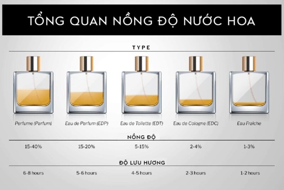 thành phần của nước hoa