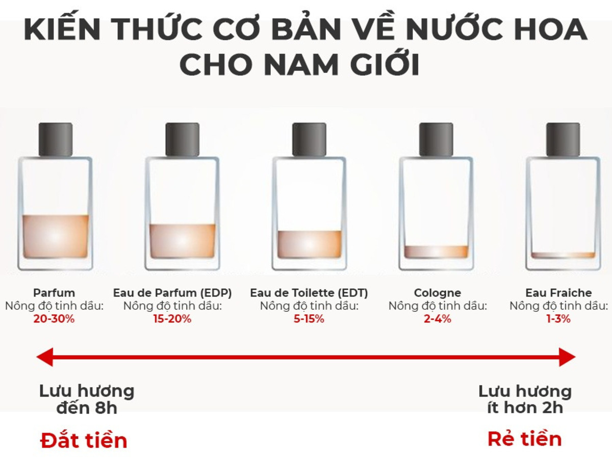 phân loại nước hoa